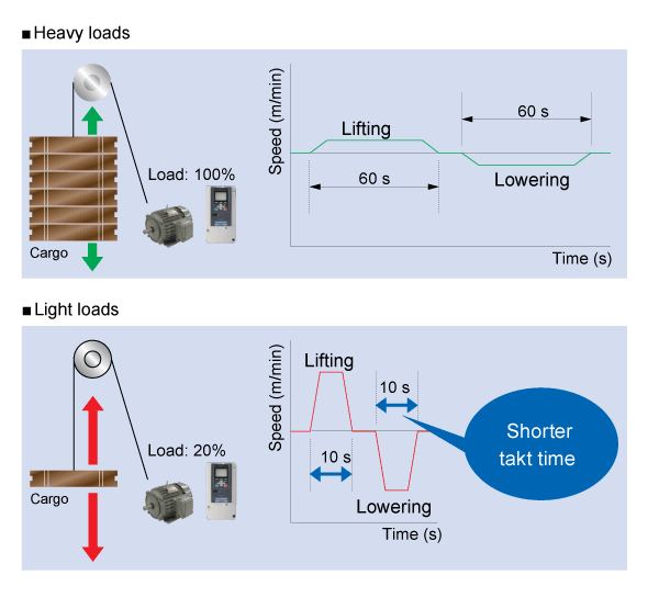 High-speed Operation at Light Loads